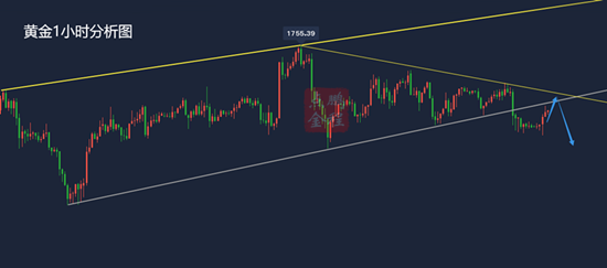 黄金上升通道破位今日看空头延续3.24黄金走势分析及思路
