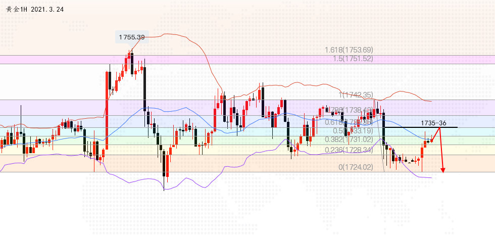沈皓南：黄金典型震荡莫追单，日内关注1735-36空