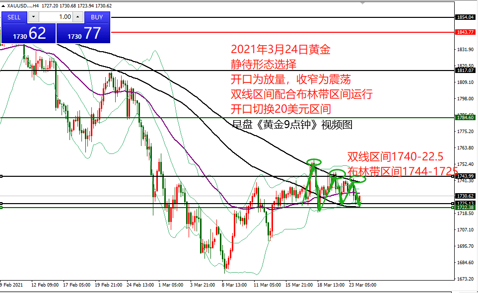 何小冰：原油待EIA库存，黄金区间收窄待破 03.24