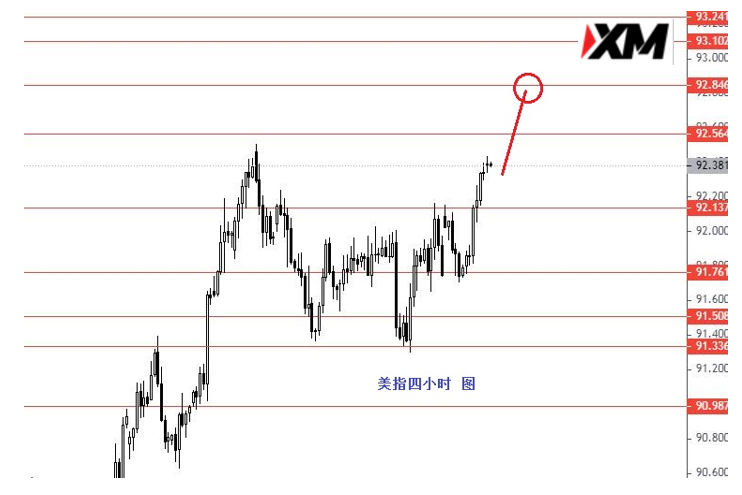 美指继续小幅上行关注92.80