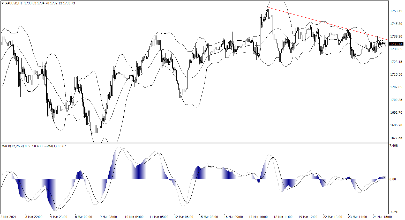 ForexClub福瑞斯金融早班车0325