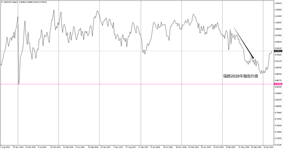 GKFXPrime：瑞士央行努力未白费，瑞郎终贬值，短期还看本周利率决议 