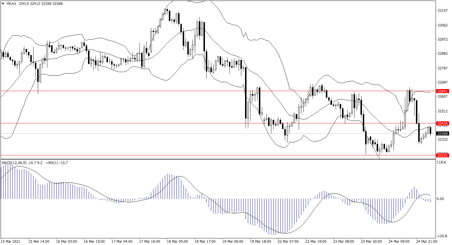 ForexClub福瑞斯股市分析 0325