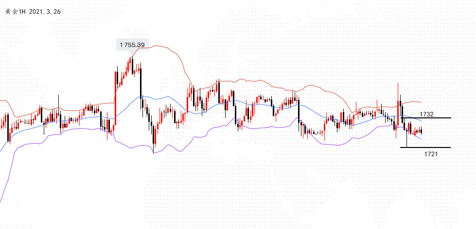 沈皓南：黄金震荡反复，今日关注1732-21区间破位情况