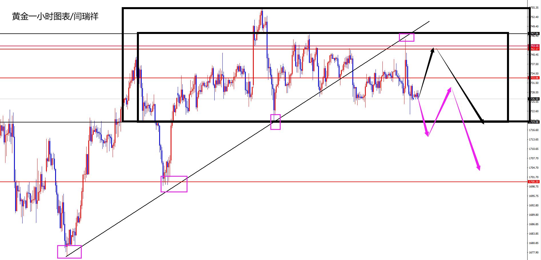 闫瑞祥：黄金震荡关注1742区域，欧美修正后布局