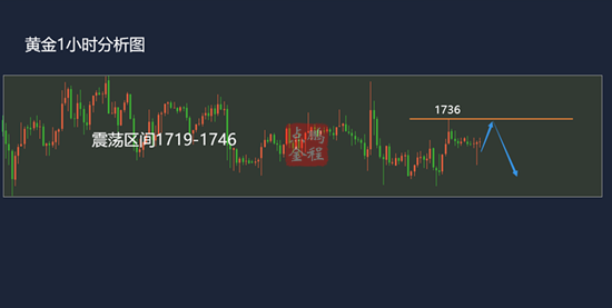 金价区间震荡该如何精准布局？3.29黄金走势分析及思路