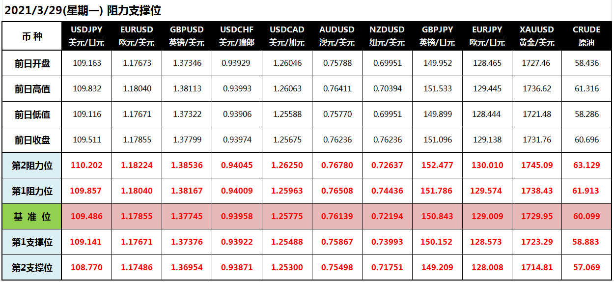 CWG Markets: 美债收益率收高带动美元 欧洲疫情严峻压制欧元