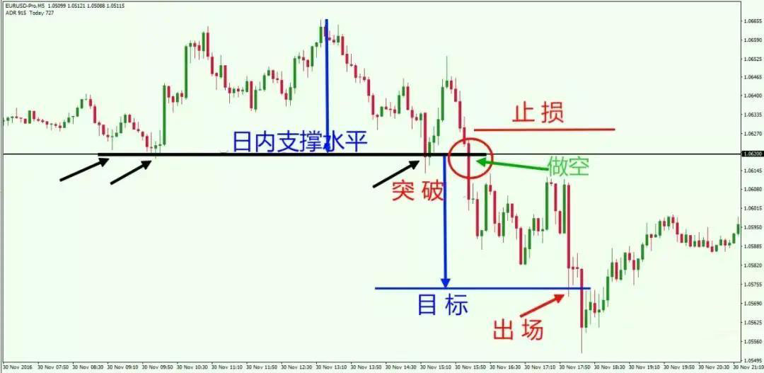 分享三种短线交易高概率盈利策略