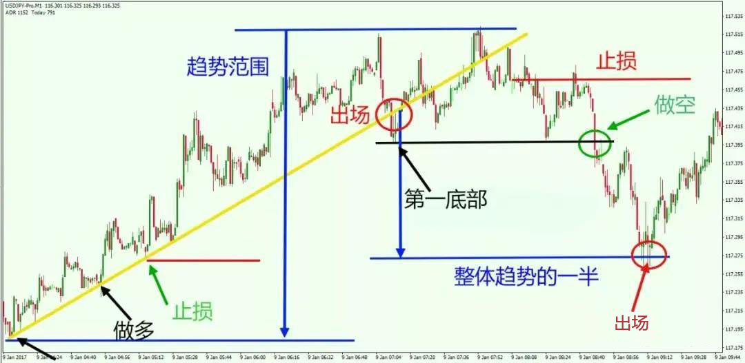 分享三种短线交易高概率盈利策略