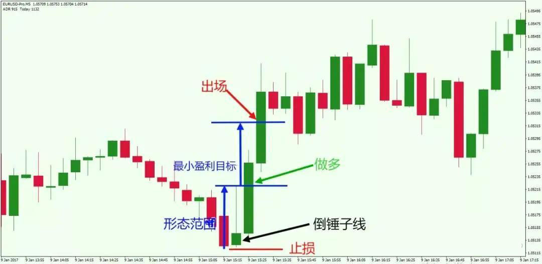 分享三种短线交易高概率盈利策略