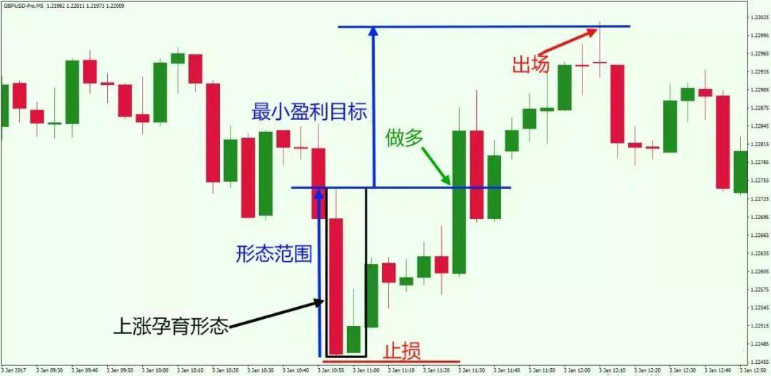 分享三种短线交易高概率盈利策略