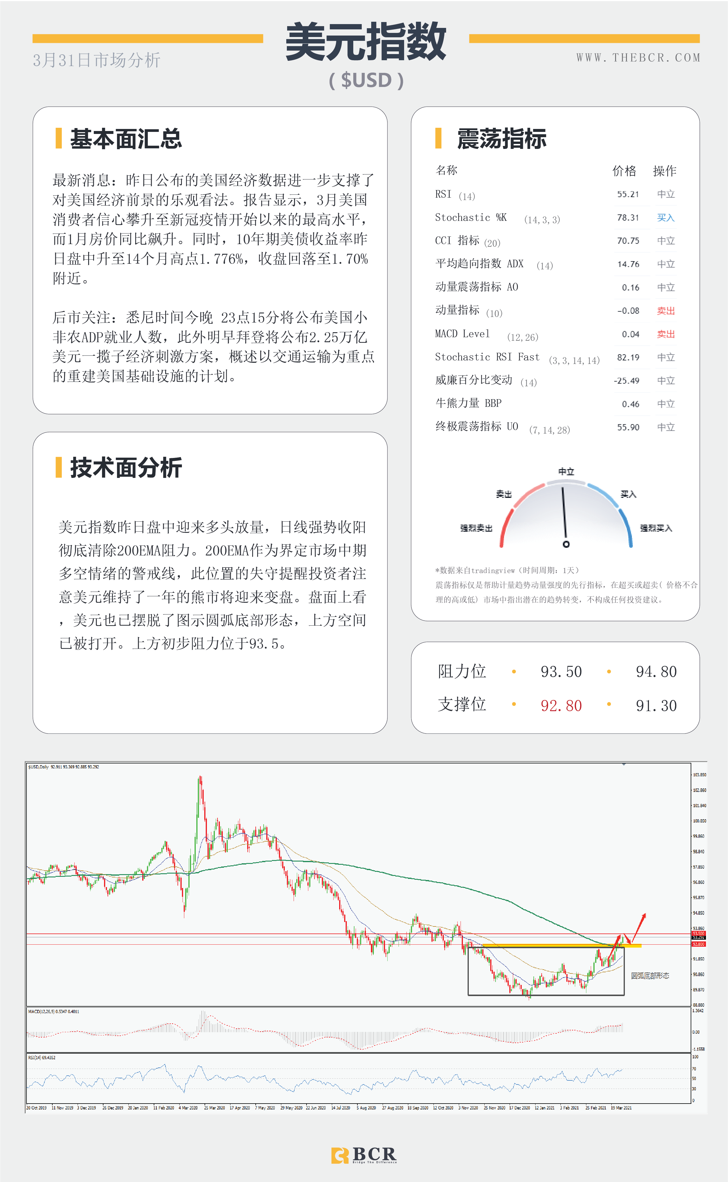 【百汇BCR今日市场分析2021.3.31】美元强势奔跑唤醒黄金空头，拜登明晨讲话再次扰动市场