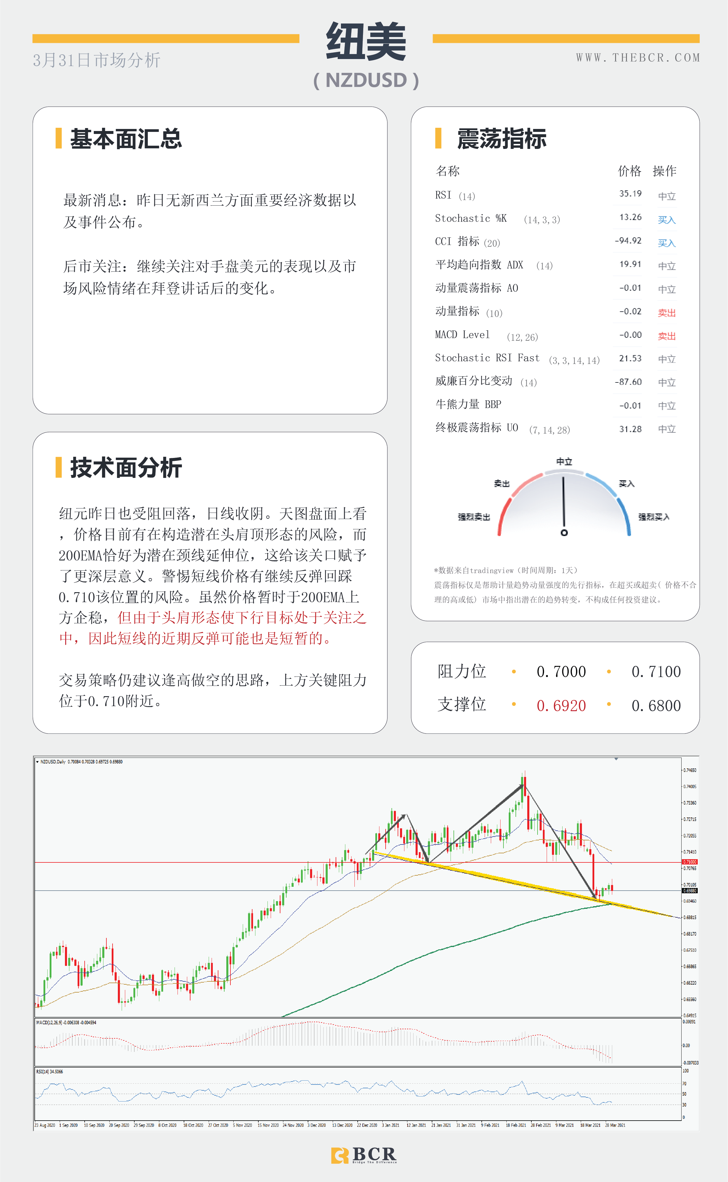 【百汇BCR今日市场分析2021.3.31】美元强势奔跑唤醒黄金空头，拜登明晨讲话再次扰动市场