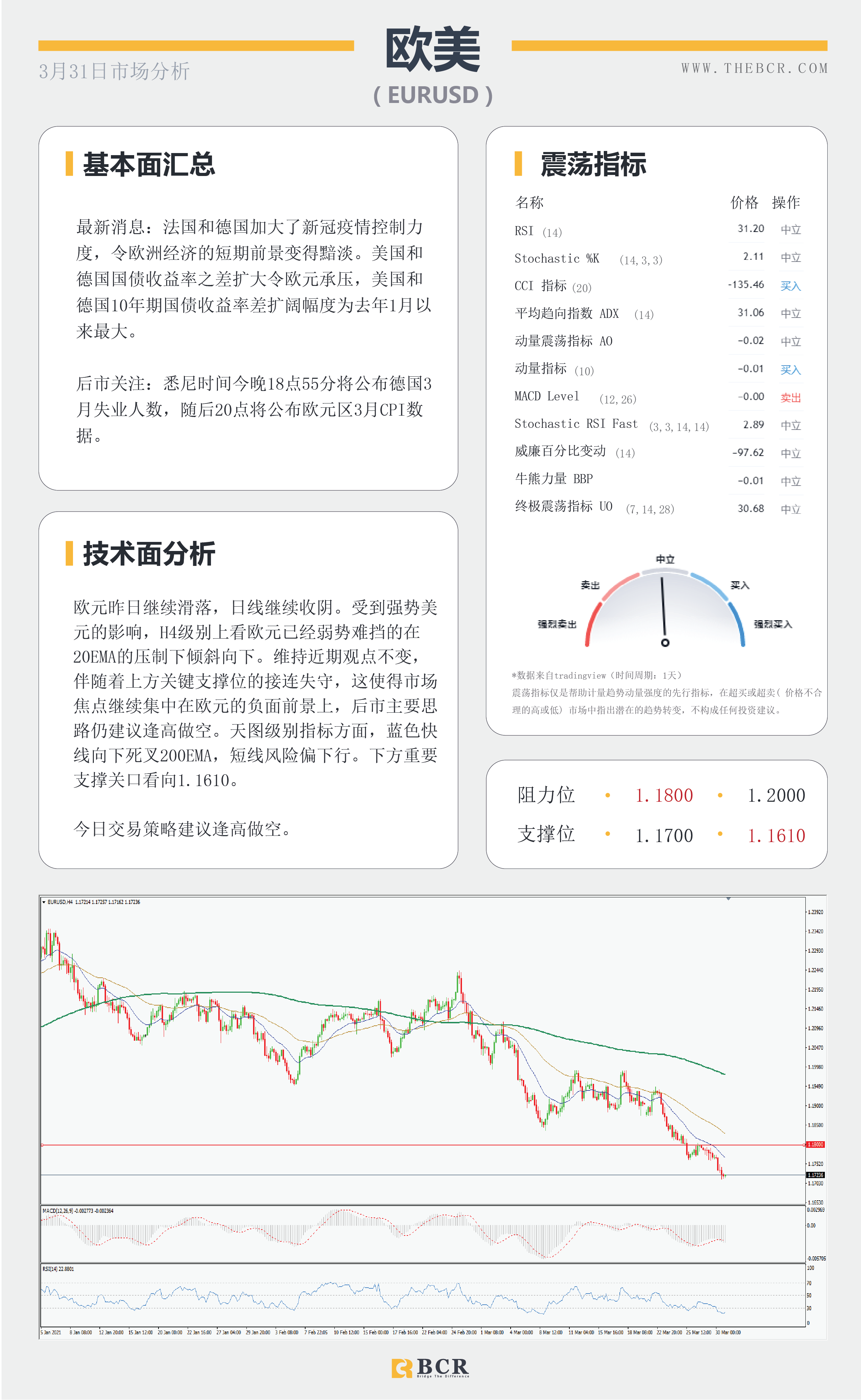 【百汇BCR今日市场分析2021.3.31】美元强势奔跑唤醒黄金空头，拜登明晨讲话再次扰动市场