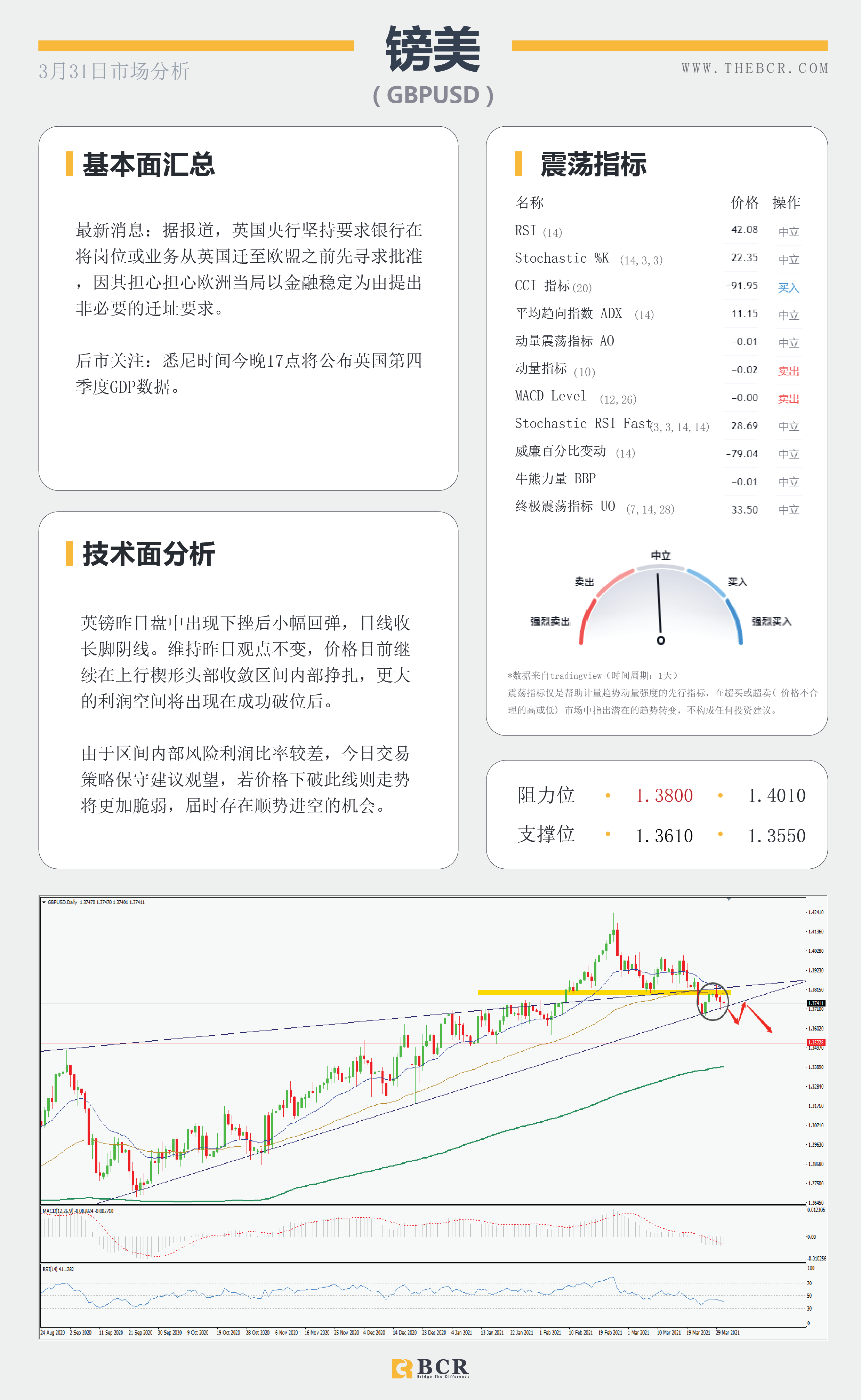 【百汇BCR今日市场分析2021.3.31】美元强势奔跑唤醒黄金空头，拜登明晨讲话再次扰动市场