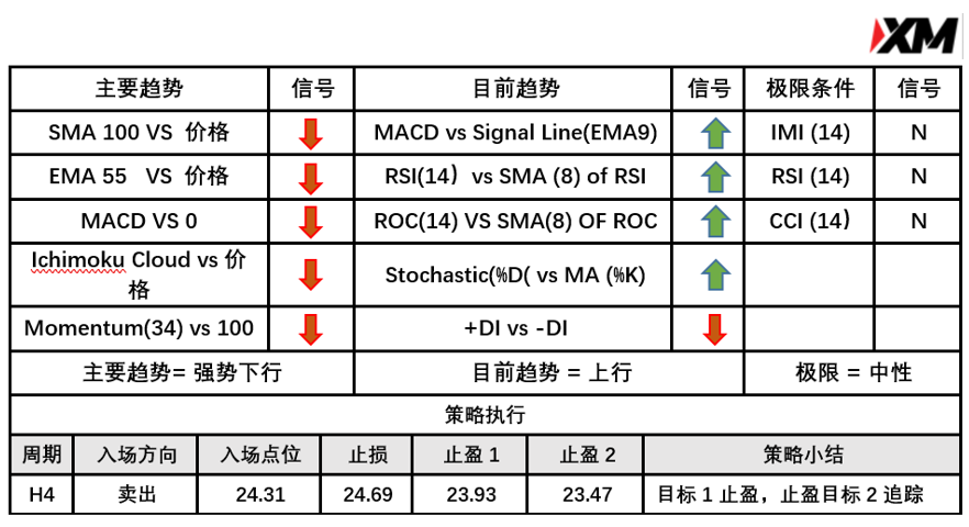 4月1日 Avramis 指标策略报告