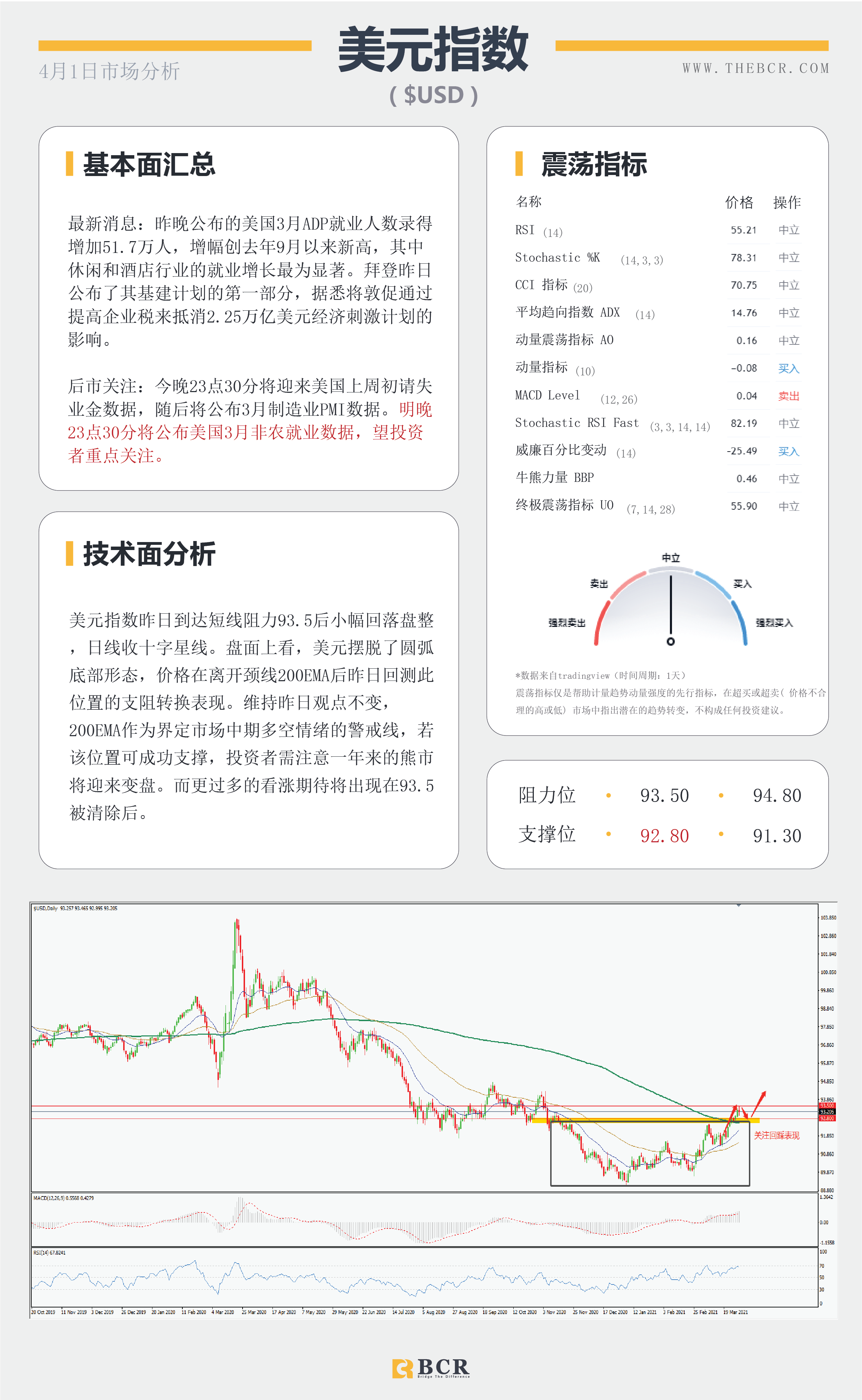 【百汇BCR今日市场分析2021.4.1】美元回落黄金反弹，欧元区疫情再起法国