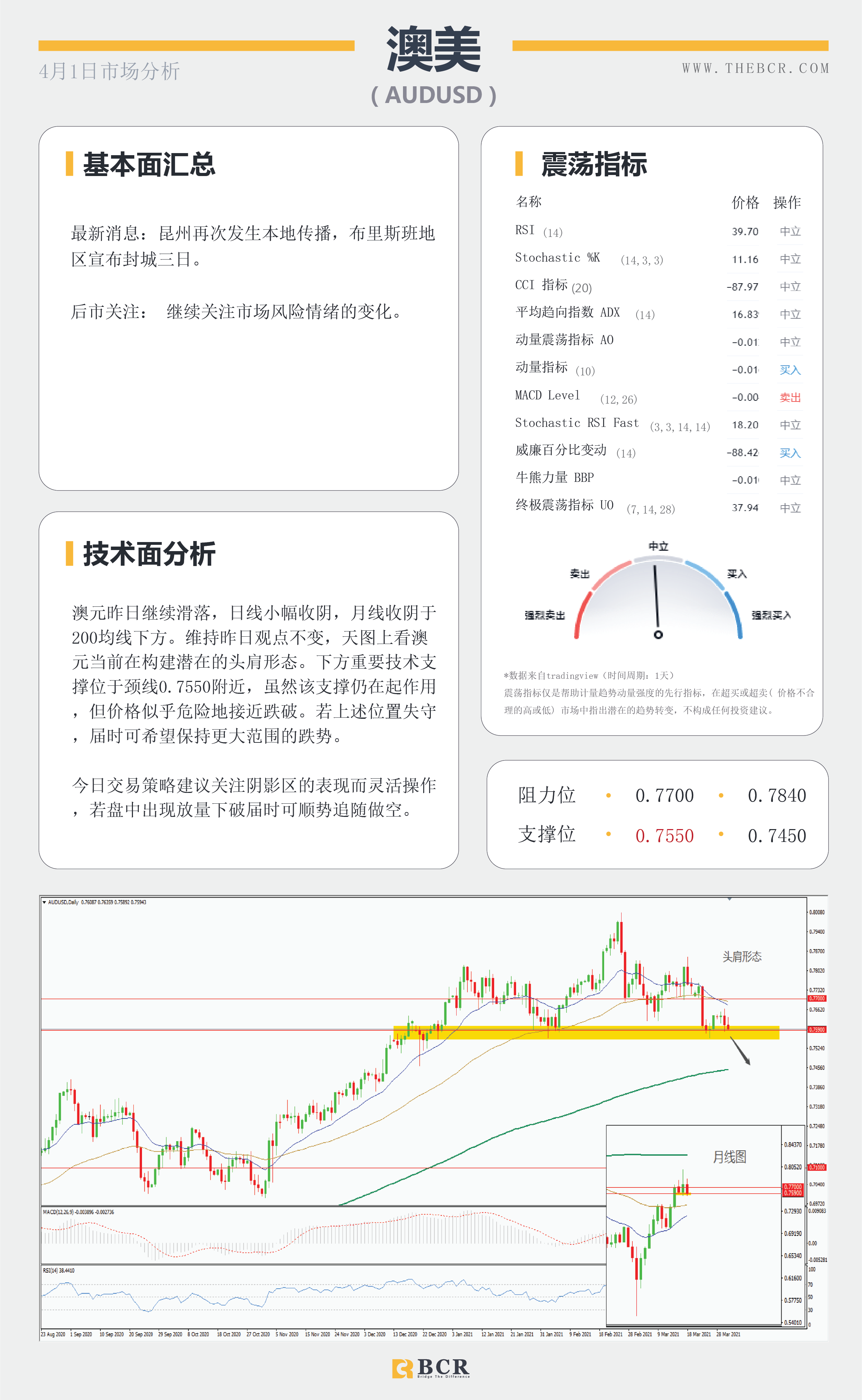 【百汇BCR今日市场分析2021.4.1】美元回落黄金反弹，欧元区疫情再起法国