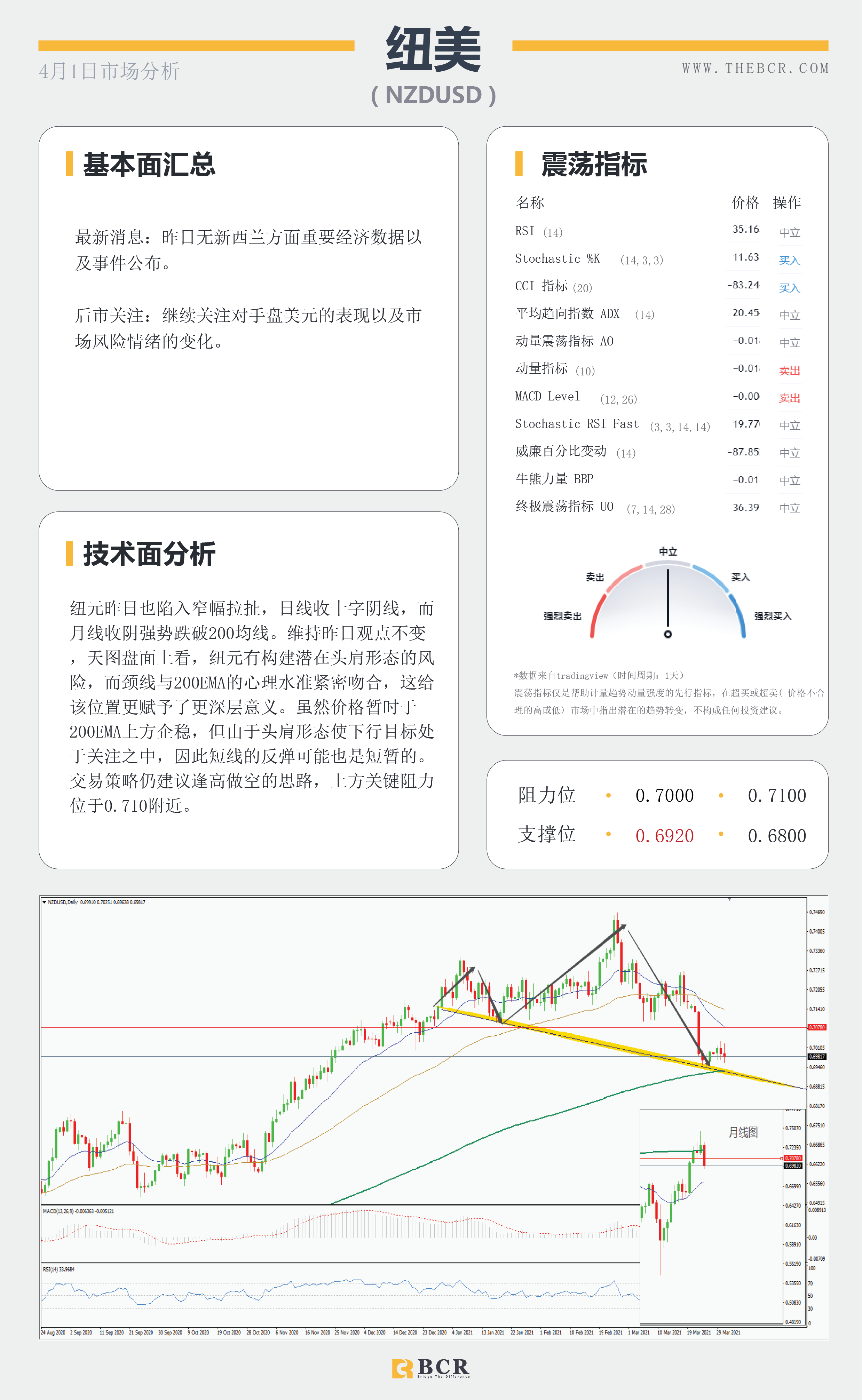 【百汇BCR今日市场分析2021.4.1】美元回落黄金反弹，欧元区疫情再起法国