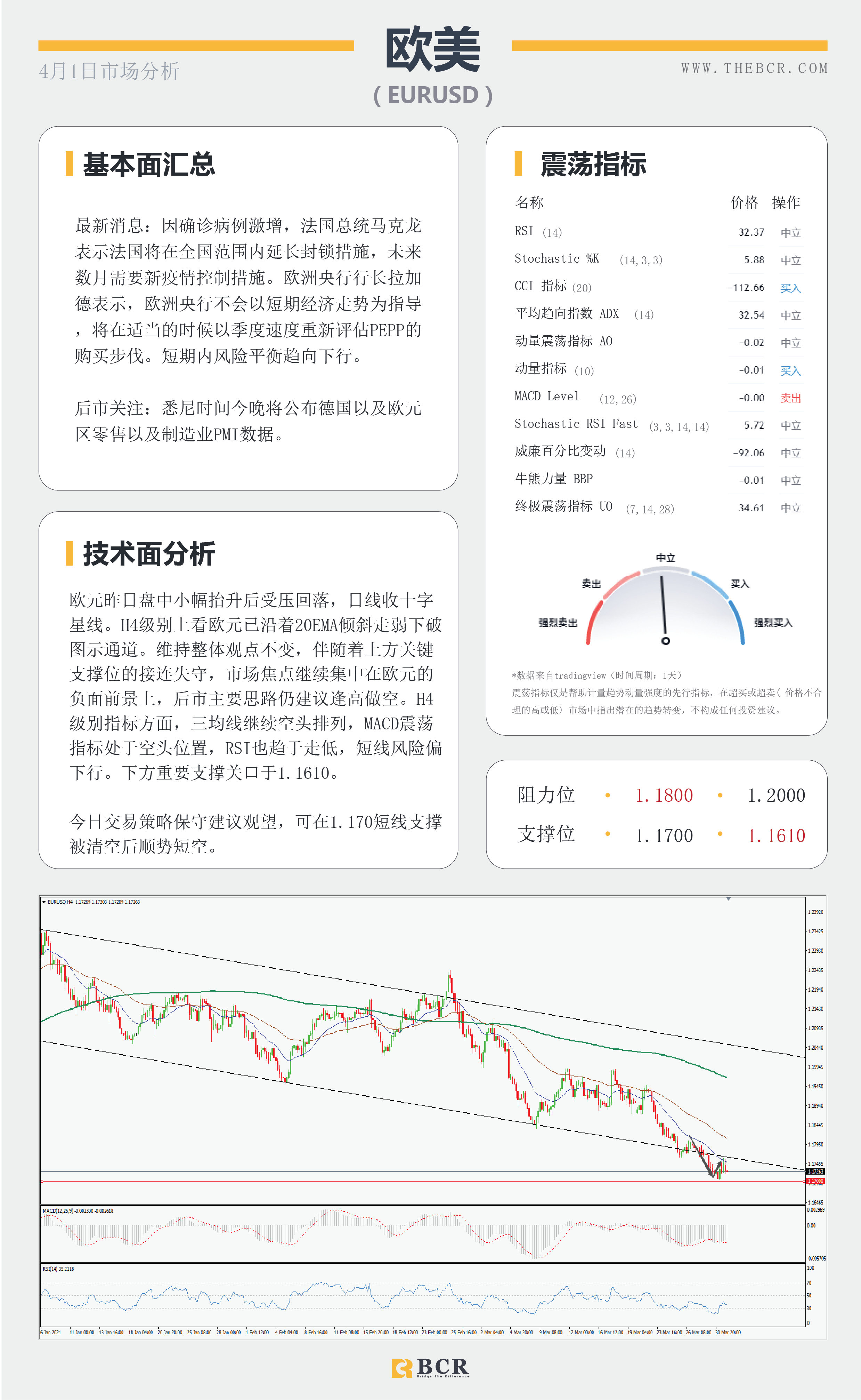 【百汇BCR今日市场分析2021.4.1】美元回落黄金反弹，欧元区疫情再起法国