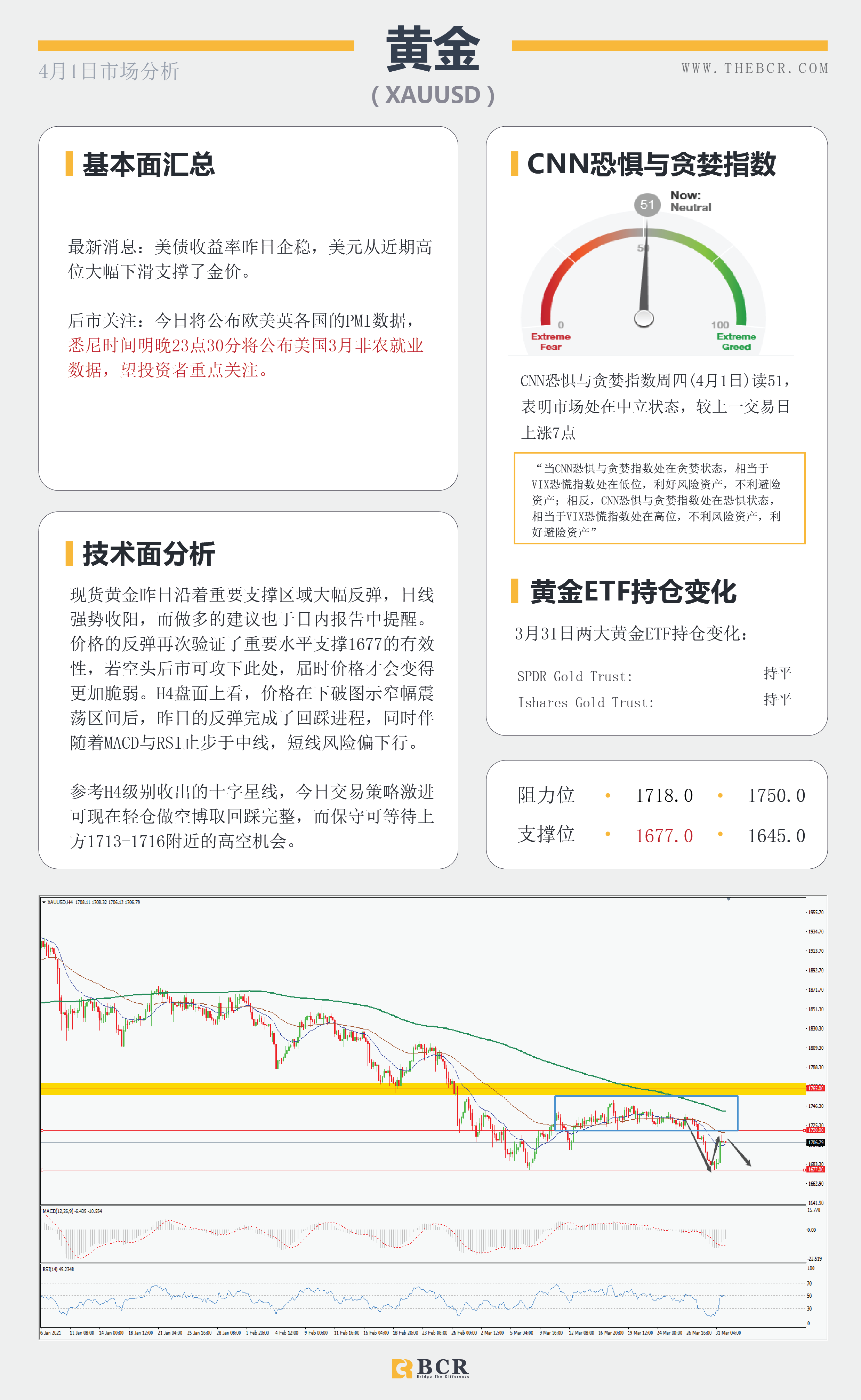 【百汇BCR今日市场分析2021.4.1】美元回落黄金反弹，欧元区疫情再起法国