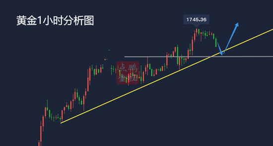 美元维持跌势带动金价上行日内回调还需多4.7黄金走势分析