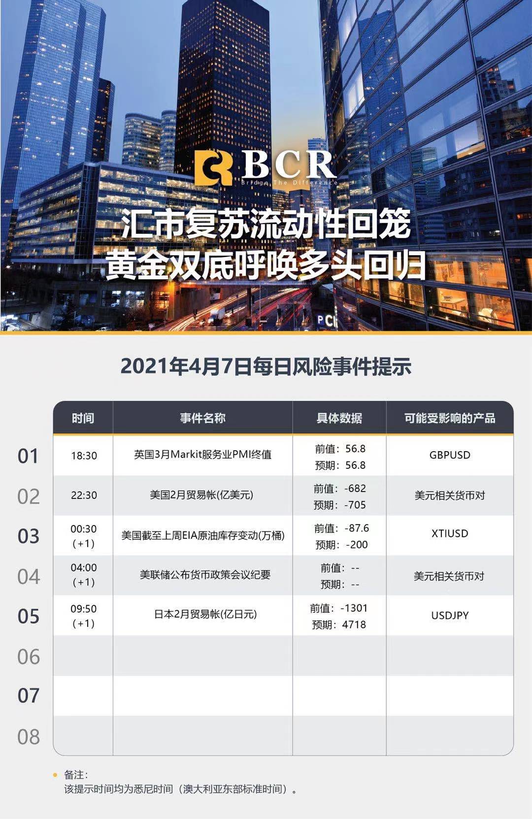 【百汇BCR今日市场分析2021.4.7】汇市复苏流动性回笼，黄金双底呼唤多头回归