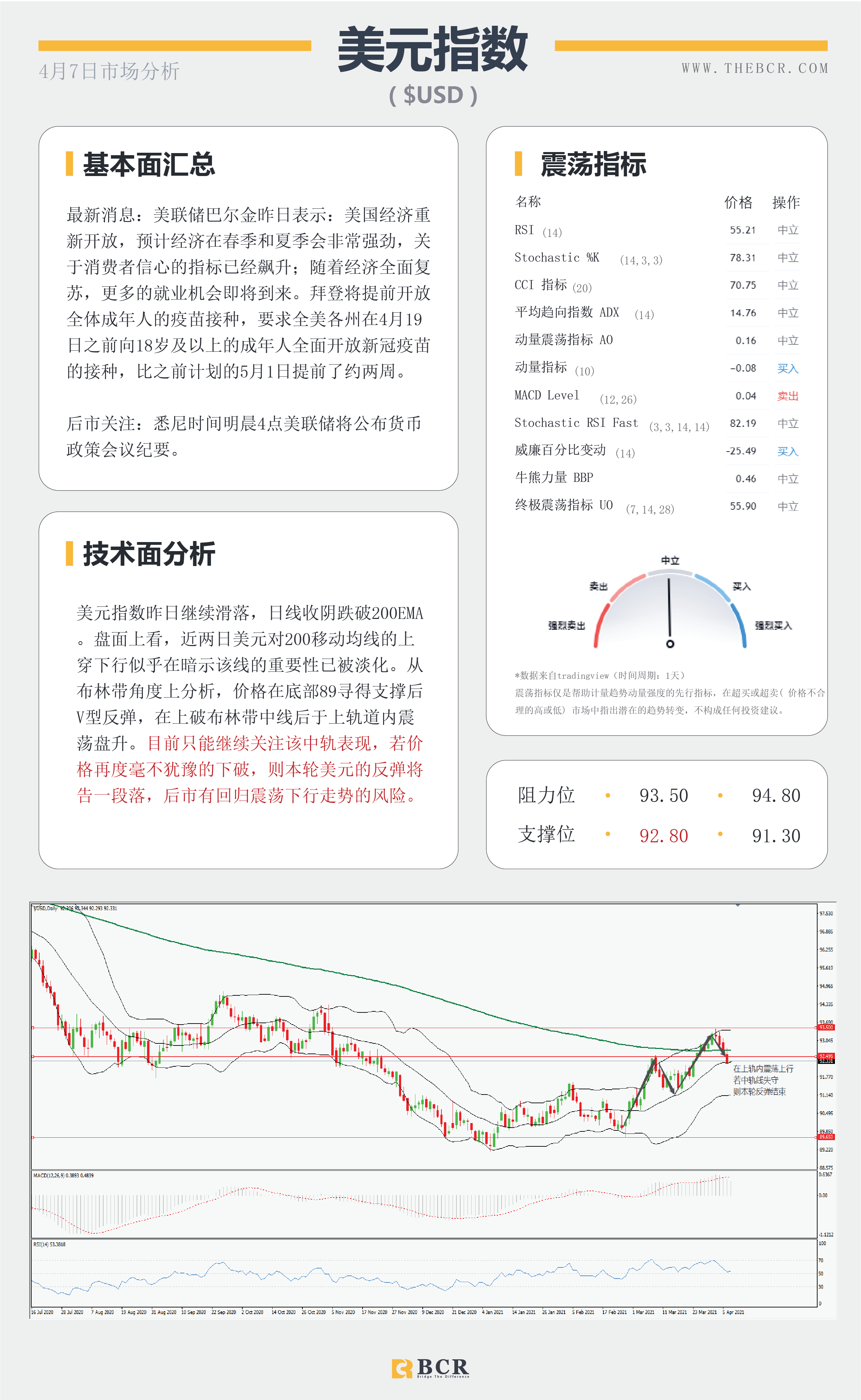 【百汇BCR今日市场分析2021.4.7】汇市复苏流动性回笼，黄金双底呼唤多头回归