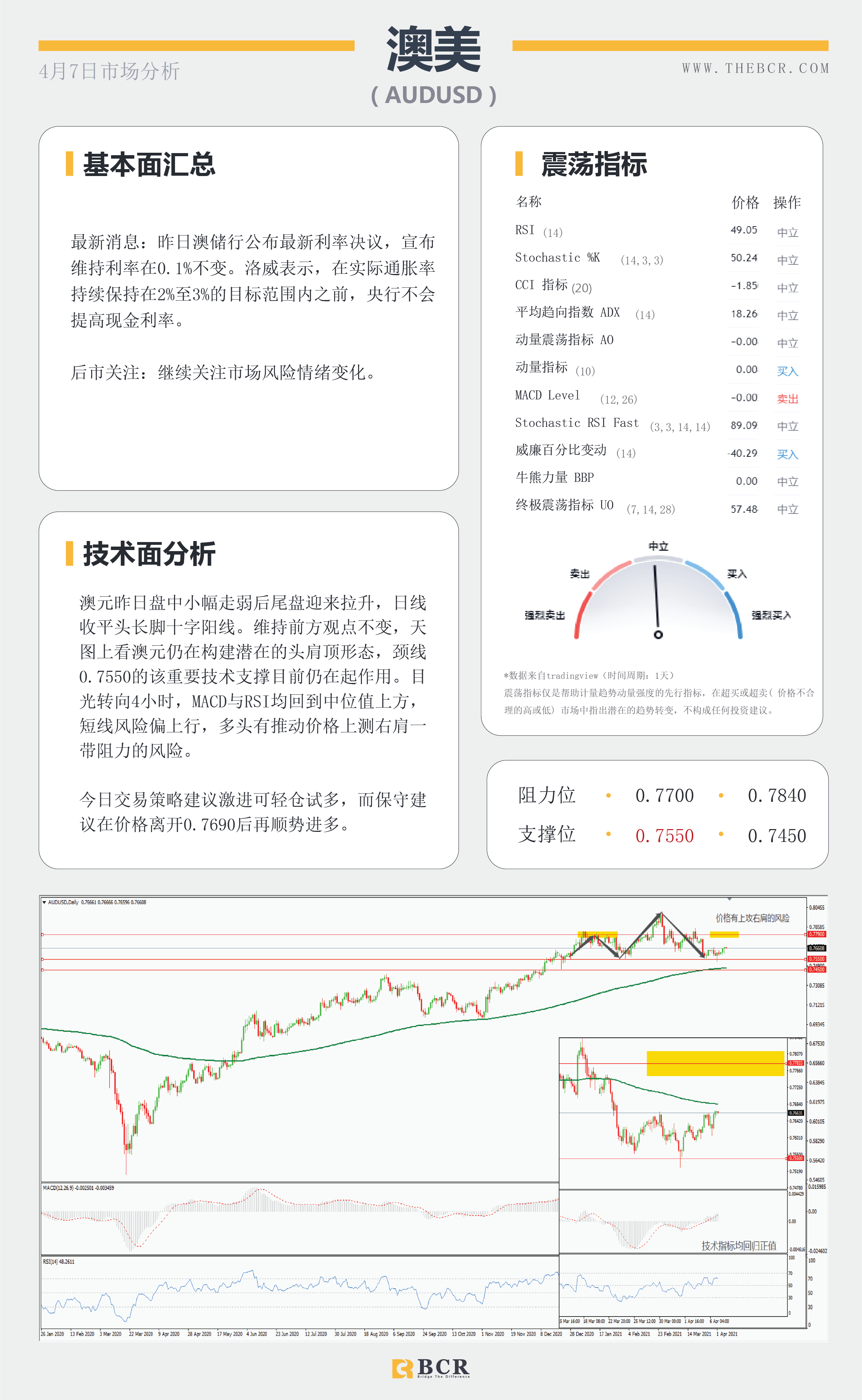 【百汇BCR今日市场分析2021.4.7】汇市复苏流动性回笼，黄金双底呼唤多头回归