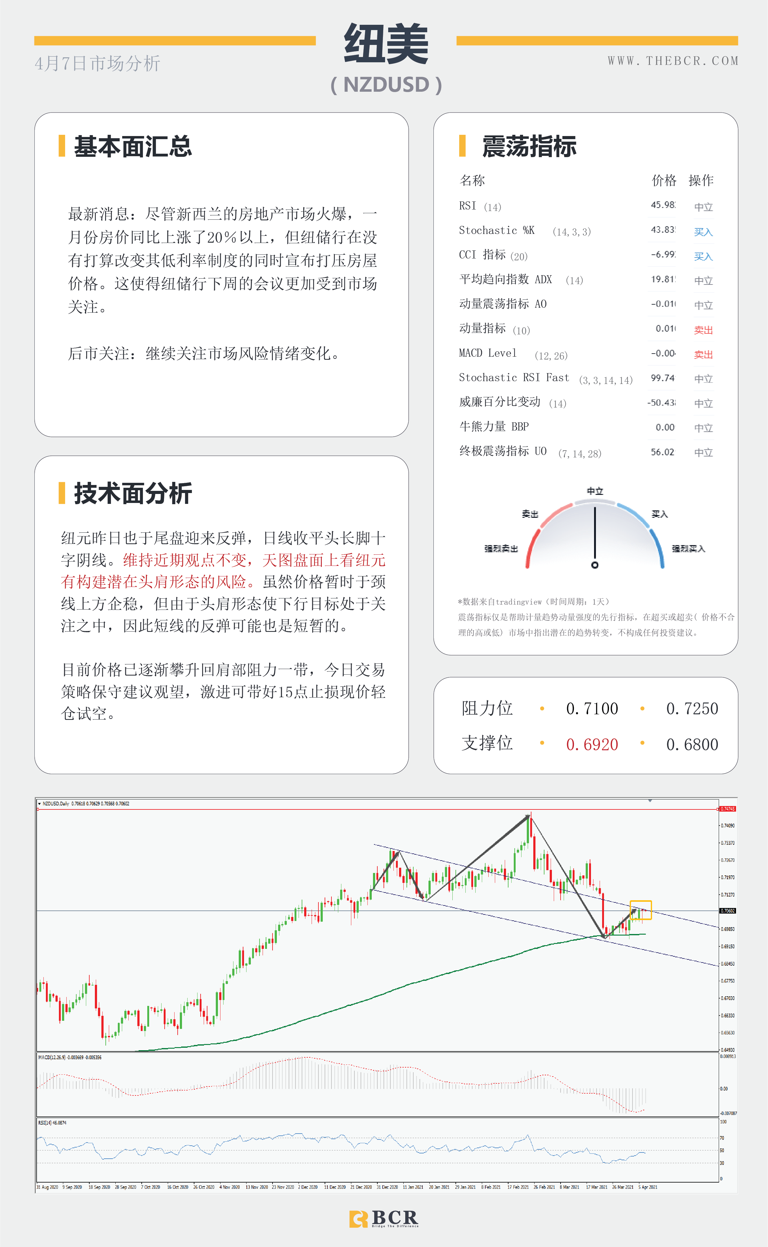 【百汇BCR今日市场分析2021.4.7】汇市复苏流动性回笼，黄金双底呼唤多头回归