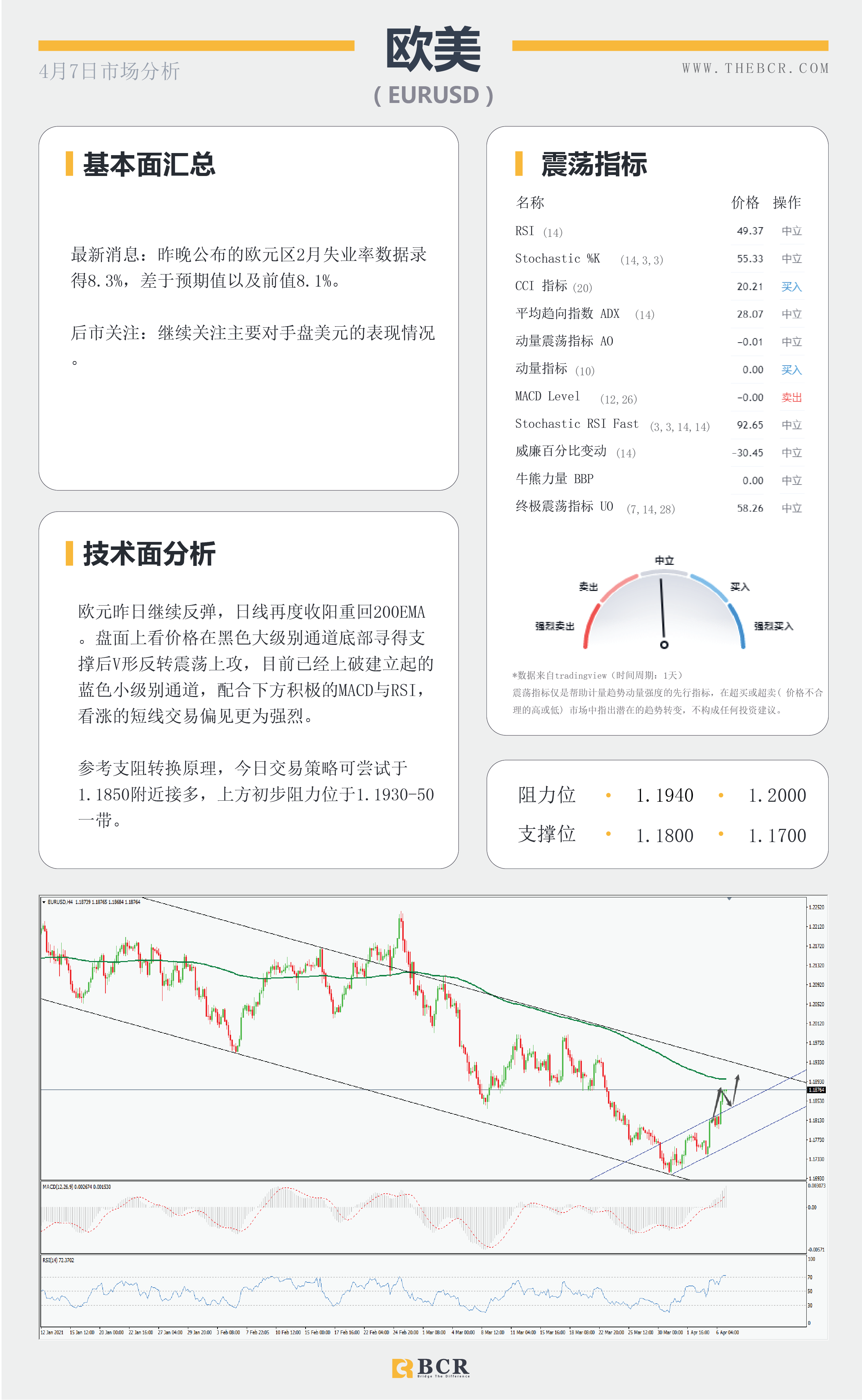 【百汇BCR今日市场分析2021.4.7】汇市复苏流动性回笼，黄金双底呼唤多头回归