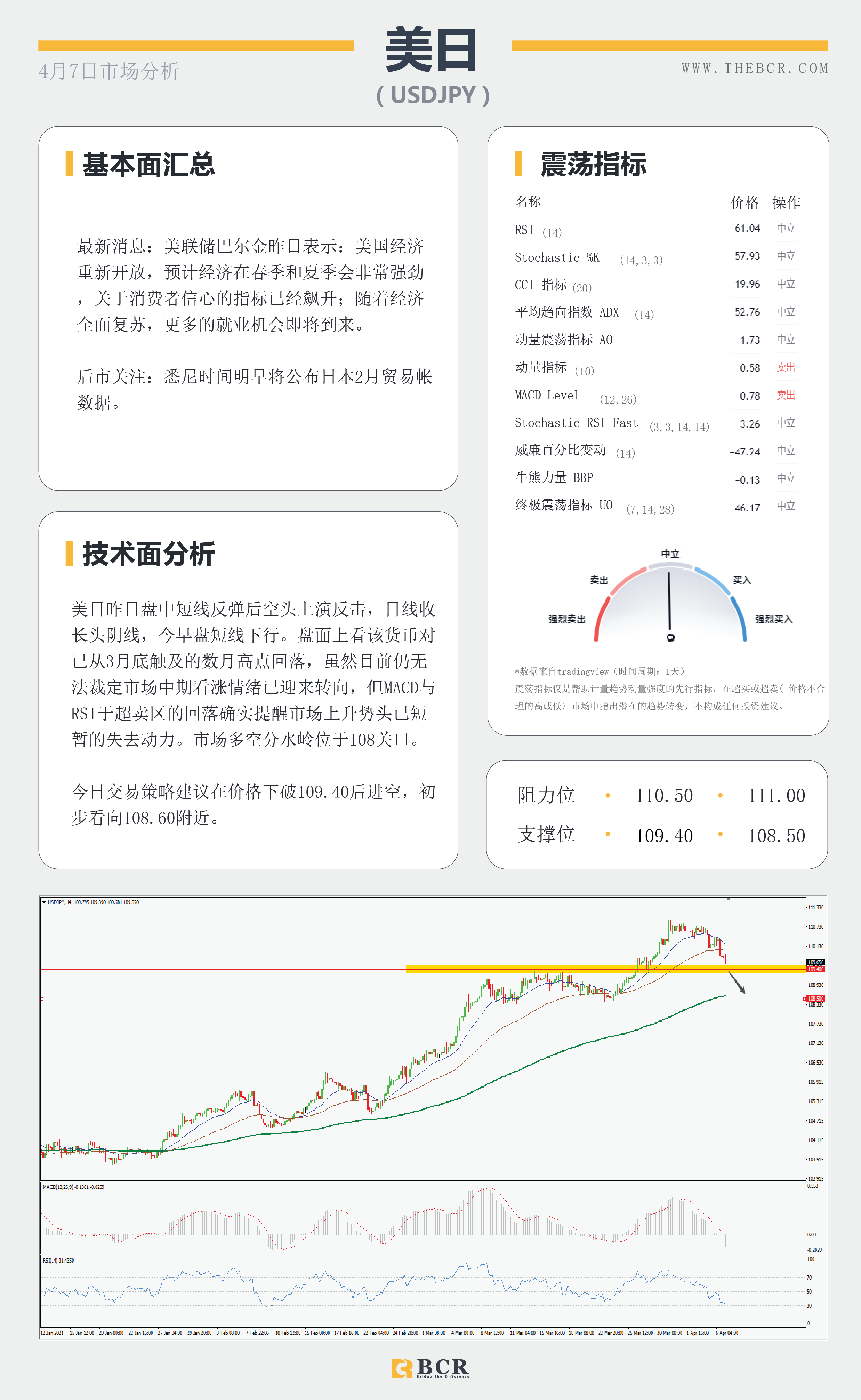 【百汇BCR今日市场分析2021.4.7】汇市复苏流动性回笼，黄金双底呼唤多头回归