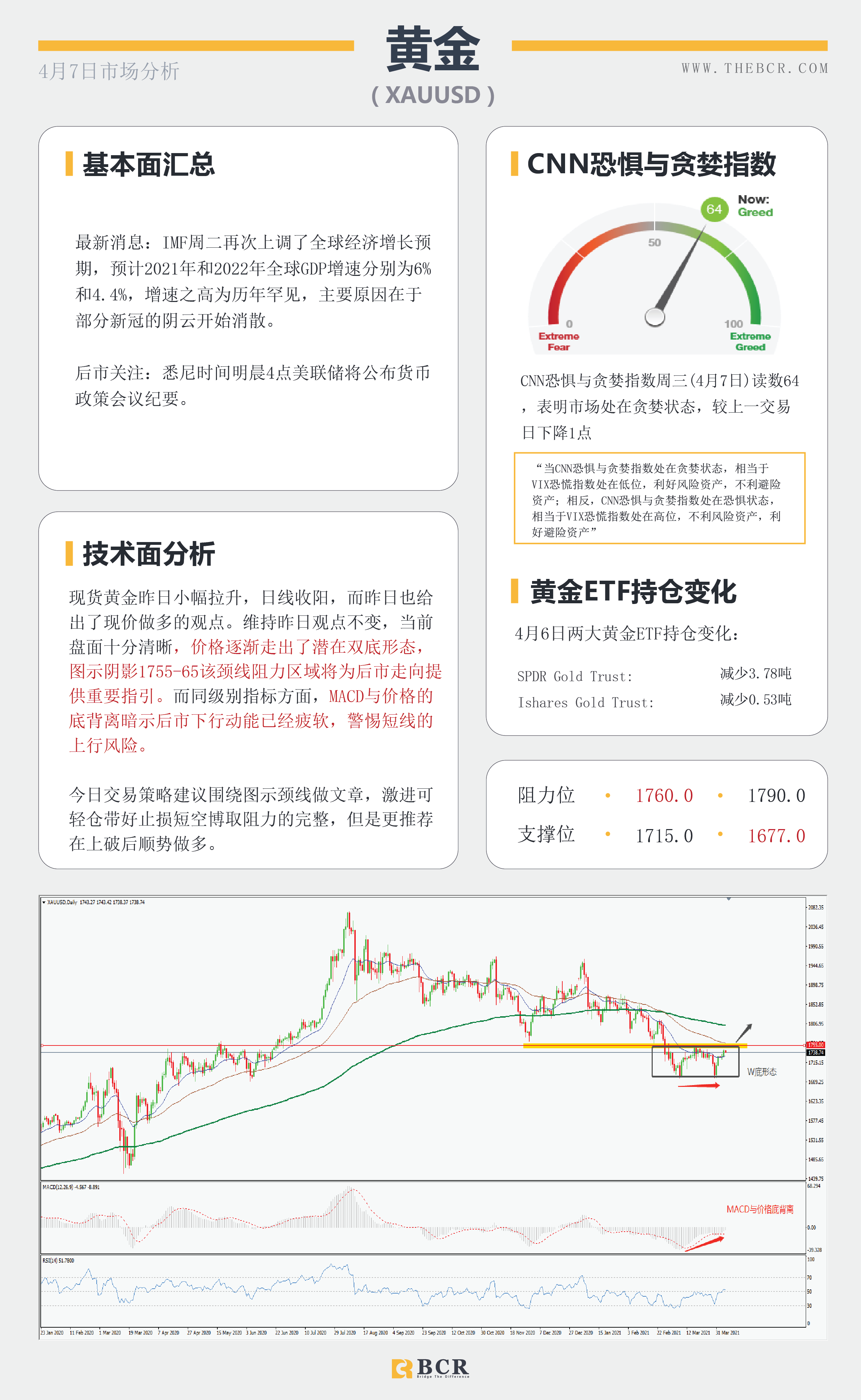 【百汇BCR今日市场分析2021.4.7】汇市复苏流动性回笼，黄金双底呼唤多头回归