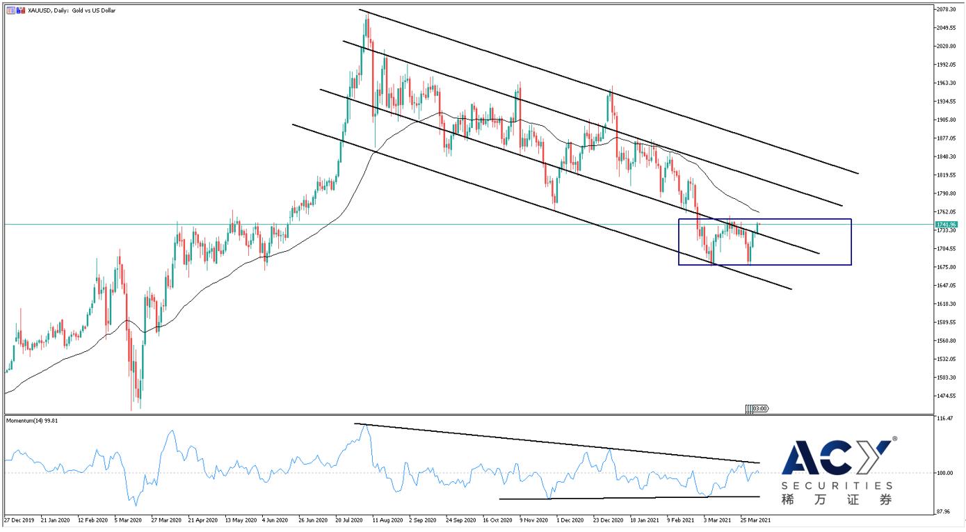 【ACY稀万证券】黄金价格呈现四连阳，测试重要水平阻力