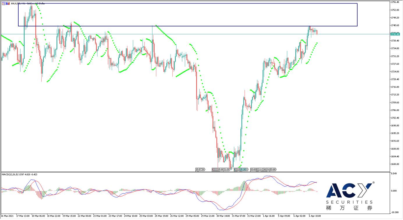 【ACY稀万证券】黄金价格呈现四连阳，测试重要水平阻力