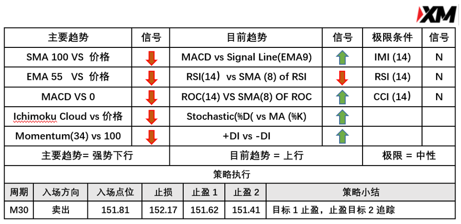 4月7日 Avramis 指标策略报告