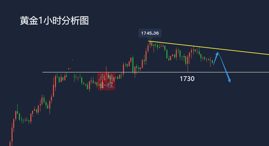 黄金横盘整理不破高还会跌吗？4.8黄金走势分析及思路