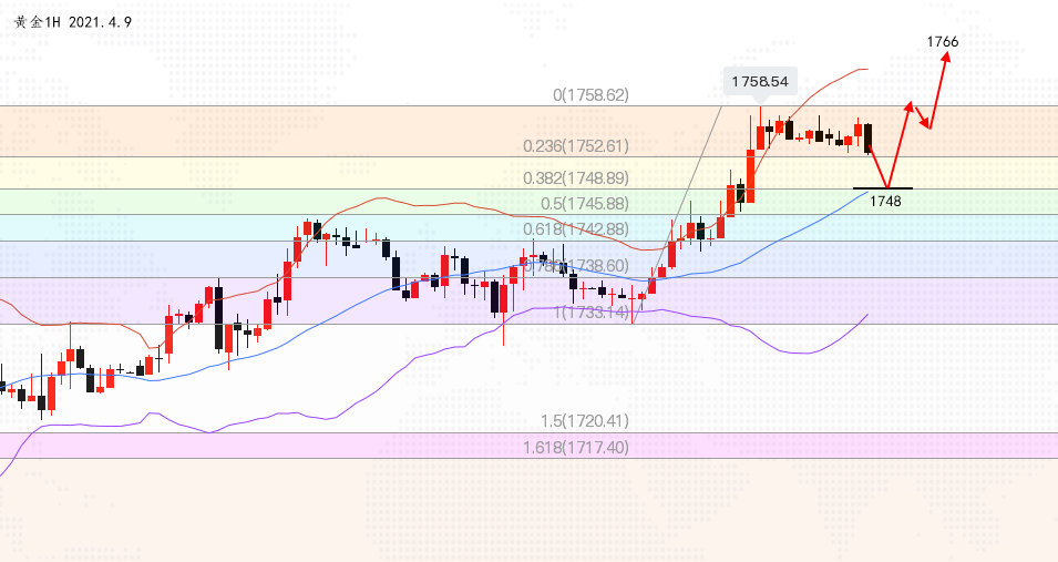 沈皓南：黄金继续反弹，重点关注1748多