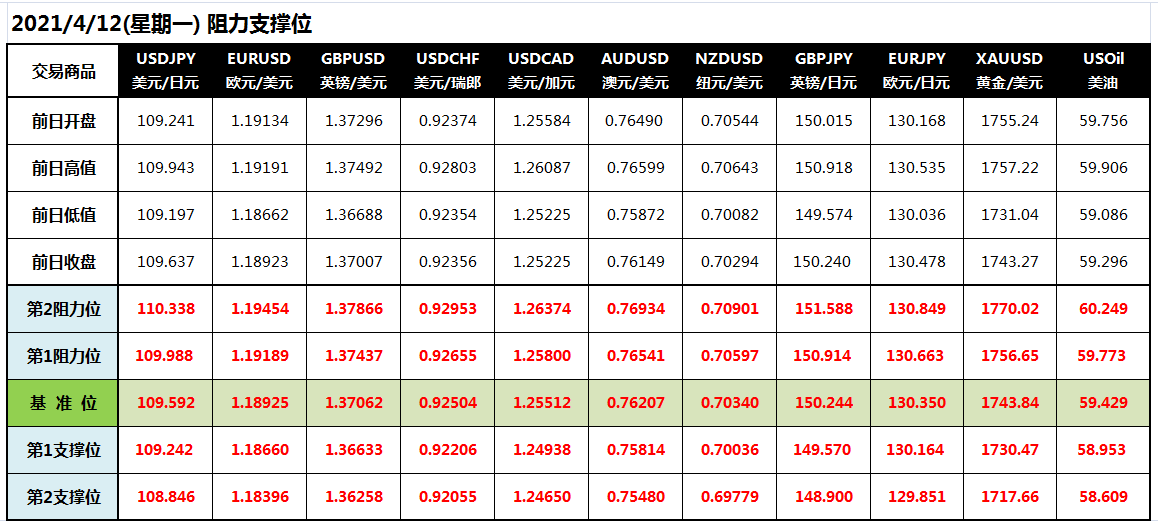 CWG Markets: 美指终结三连涨 欧系货币南辕北辙