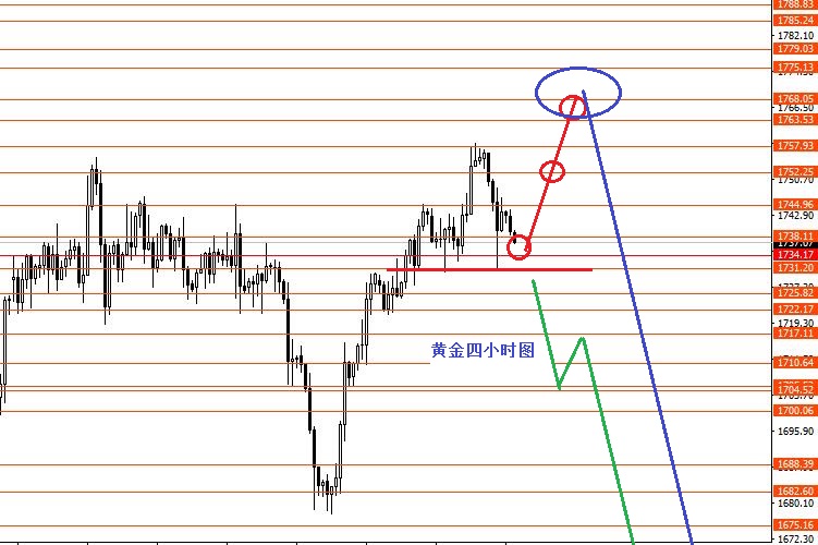 张果彤：黄金短线关注1731强支撑