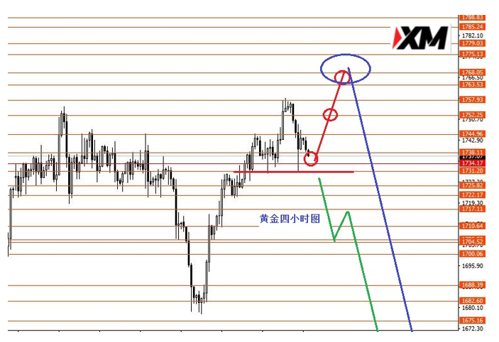 黄金短线关注1731强支撑