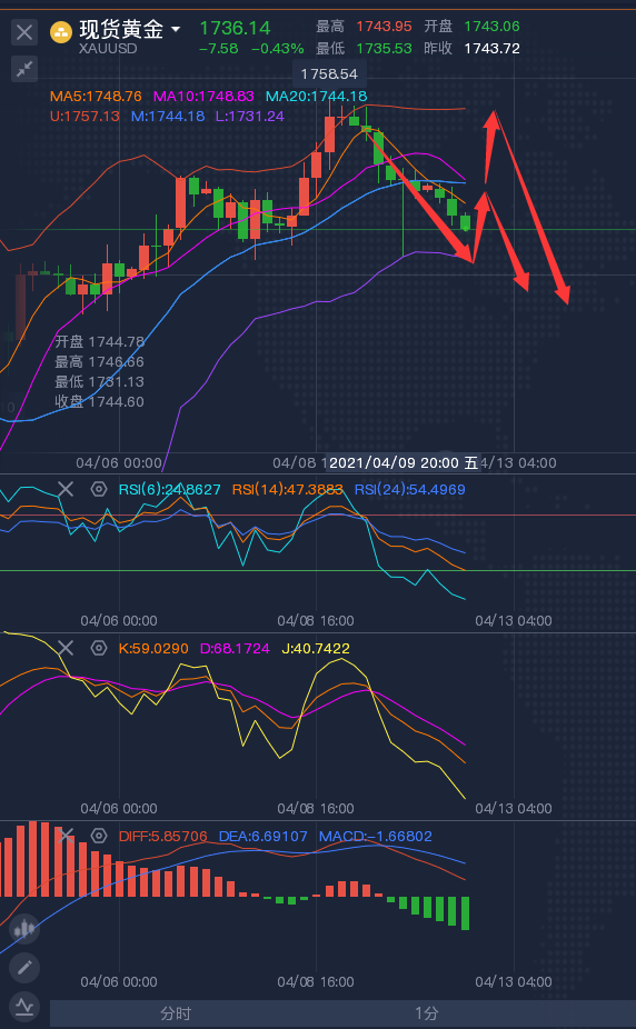 龚关铭：4.12黄金留意1730得失，原油大跌时刻来临