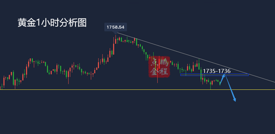 黄金是否见顶？还会有新低吗？4.13黄金走势分析及思路