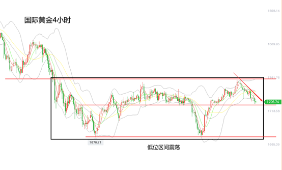 黄力晨：黄金见顶回落 金价创一周新低