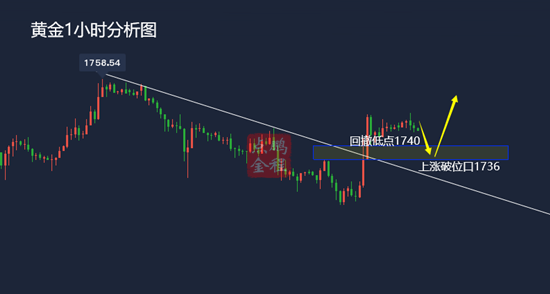 黄金探底回升收高1736上看多延续4.14黄金走势分析及思路