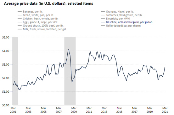 GKFXPrime: 快速上升的美国CPI数据，美联储为何仍旧淡定，黄金后期看什么？