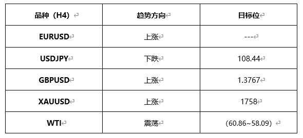 ATFX早评0414：欧元、黄金、原油，短线H4分析