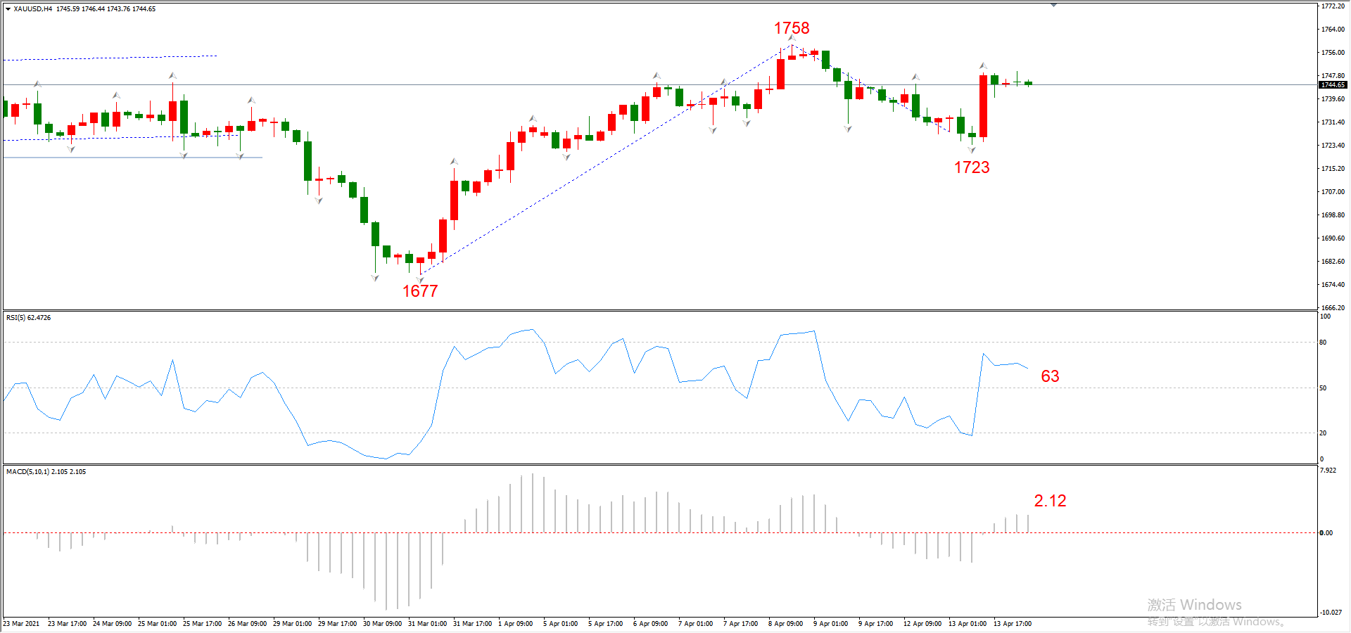 ATFX早评0414：欧元、黄金、原油，短线H4分析