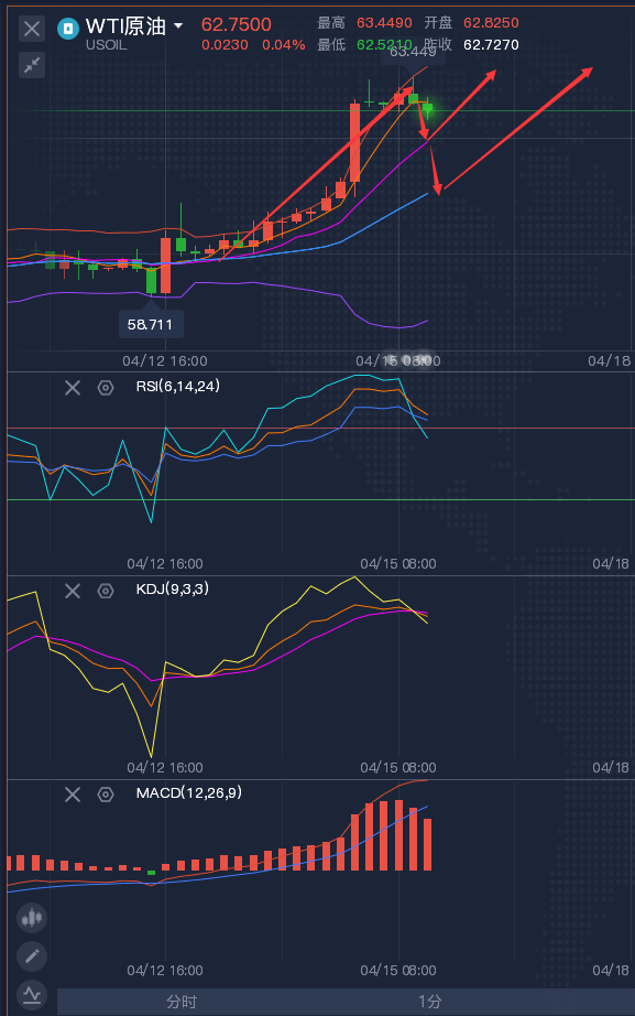 龚关铭：4.15黄金短时间还是维持震荡，原油重拾涨势！