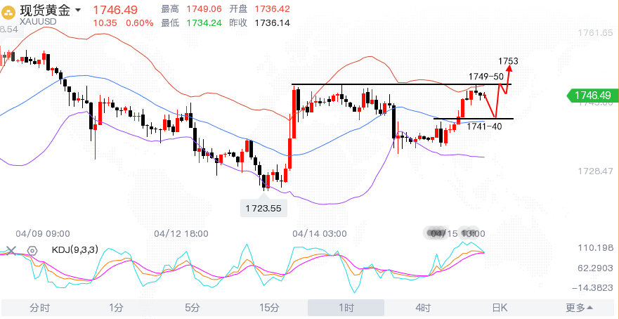 沈皓南：黄金日线走阴阳循环，晚间1741附近多